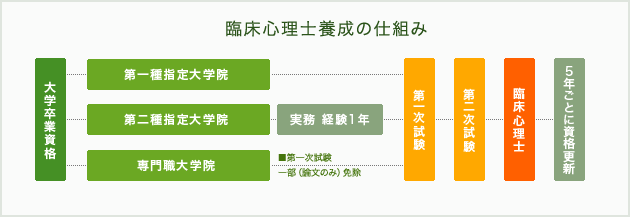 臨床 心理 士 資格