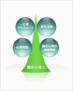 臨床心理士の専門的技術の図